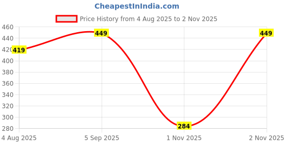 flipkart.com decodiy Car Interior Dashboard Air Freshener Diffuser Accessories Decoration Car Hanging Ornament decodiy Price History Graph from 4 Aug 2025 to 2 Nov 2025