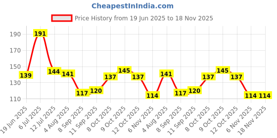 flipkart.com deodap Car Interior Dustbin For Car Mini Trash Bin/Compact Portable Trash Can For Car Plastic Dustbin deodap Price History Graph from 19 Jun 2025 to 18 Nov 2025