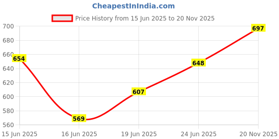 flipkart.com microtech Car Inverter 200 Watt USB 12v Dc to Ac Converter for Home Car Inverter microtech Price History Graph from 15 Jun 2025 to 20 Nov 2025