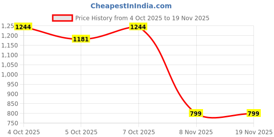 flipkart.com varnirajimportexport Car Inverters Cigarette Lighter Socket Cup Type Power Inverter Conversion Car Inverter varnirajimportexport Price History Graph from 4 Oct 2025 to 19 Nov 2025