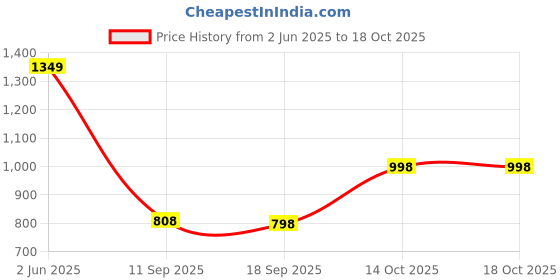 flipkart.com auto addict Car Jack 3 ton Hydraulic Bottle Jack For Mahindra New Scorpio Vehicle Jack auto addict Price History Graph from 2 Jun 2025 to 18 Oct 2025