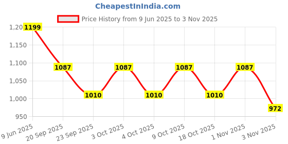 flipkart.com gney Car Jack with Includes Ratchet Handle Scissor - Emergency Wheel Change Kit Vehicle Jack gney Price History Graph from 9 Jun 2025 to 1 Nov 2025