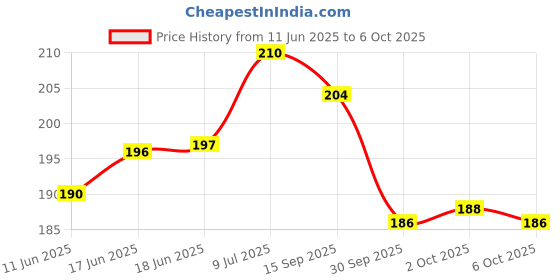 flipkart.com keycept Car Key Cover keycept Price History Graph from 11 Jun 2025 to 6 Oct 2025