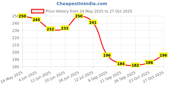 flipkart.com keylife Car Key Cover keylife Price History Graph from 24 May 2025 to 27 Oct 2025
