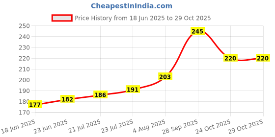 flipkart.com abundance Car Key Cover abundance Price History Graph from 18 Jun 2025 to 29 Oct 2025