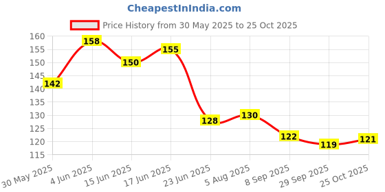 flipkart.com siwan Car Key Cover siwan Price History Graph from 30 May 2025 to 25 Oct 2025