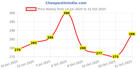 flipkart.com abudance Car Key Cover abudance Price History Graph from 10 Jun 2025 to 31 Oct 2025