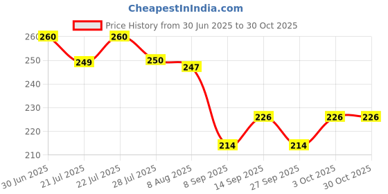flipkart.com siwan Car Key Cover siwan Price History Graph from 30 Jun 2025 to 30 Oct 2025