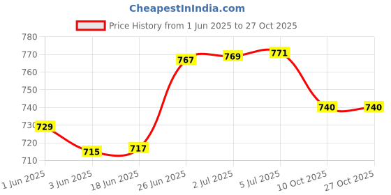 flipkart.com eliteauto Car Key Cover eliteauto Price History Graph from 1 Jun 2025 to 27 Oct 2025