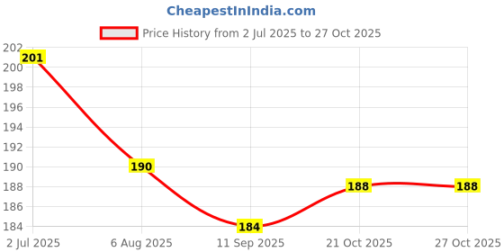 flipkart.com keylife Car Key Cover keylife Price History Graph from 2 Jul 2025 to 27 Oct 2025