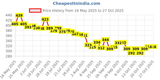flipkart.com hoodinter Car Key Cover hoodinter Price History Graph from 16 May 2025 to 27 Oct 2025