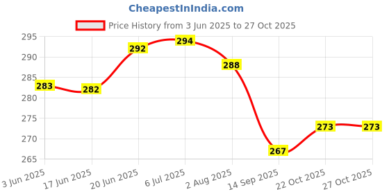 flipkart.com remohe Car Key Cover remohe Price History Graph from 3 Jun 2025 to 27 Oct 2025