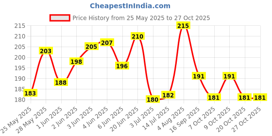 flipkart.com kothia Car Key Cover kothia Price History Graph from 25 May 2025 to 27 Oct 2025