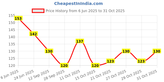 flipkart.com acto Car Key Cover acto Price History Graph from 6 Jun 2025 to 31 Oct 2025