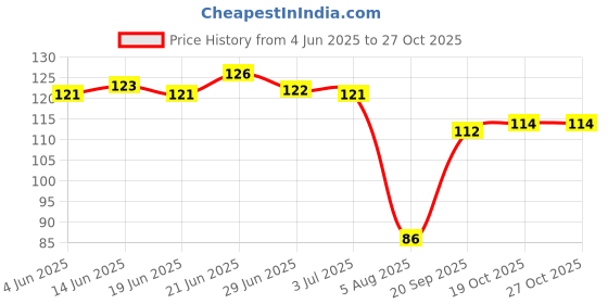 flipkart.com suzuki Car Key Cover suzuki Price History Graph from 4 Jun 2025 to 27 Oct 2025