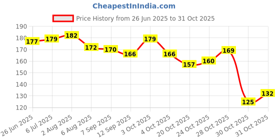 flipkart.com shivmedicos Car Key Cover shivmedicos Price History Graph from 26 Jun 2025 to 31 Oct 2025
