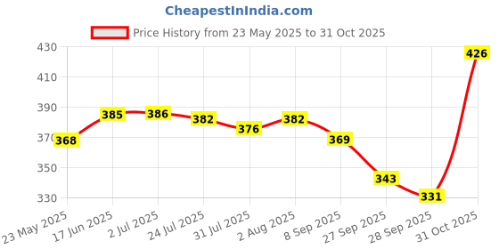 flipkart.com harikaran Car Key Cover harikaran Price History Graph from 23 May 2025 to 31 Oct 2025