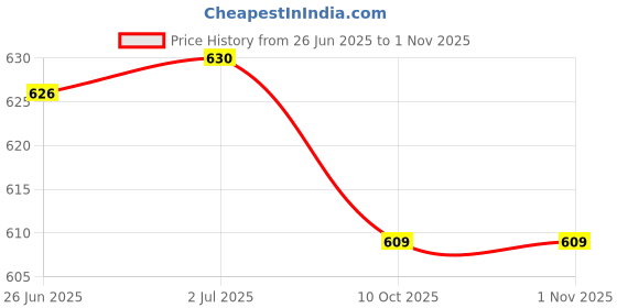 flipkart.com eliteauto Car Key Cover eliteauto Price History Graph from 26 Jun 2025 to 31 Oct 2025