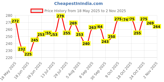 flipkart.com siwan Car Key Cover siwan Price History Graph from 18 May 2025 to 30 Oct 2025