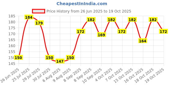 flipkart.com ibimble Car Key Cover ibimble Price History Graph from 26 Jun 2025 to 19 Oct 2025