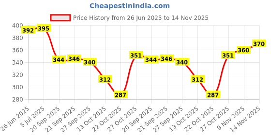 flipkart.com skw Car Key Cover skw Price History Graph from 26 Jun 2025 to 14 Nov 2025