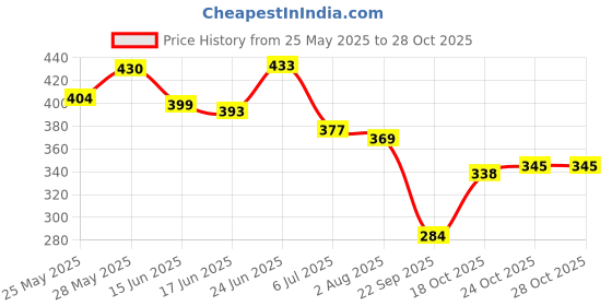 flipkart.com zealsy Car Key Cover zealsy Price History Graph from 25 May 2025 to 28 Oct 2025