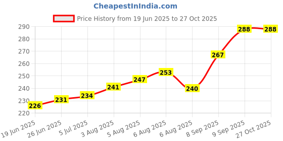 flipkart.com abundance Car Key Cover abundance Price History Graph from 19 Jun 2025 to 27 Oct 2025