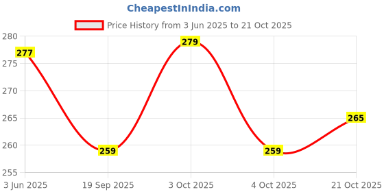 flipkart.com shivmedicos Car Key Cover shivmedicos Price History Graph from 3 Jun 2025 to 21 Oct 2025