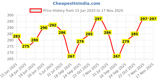 flipkart.com remohe Car Key Cover remohe Price History Graph from 15 Jun 2025 to 16 Nov 2025