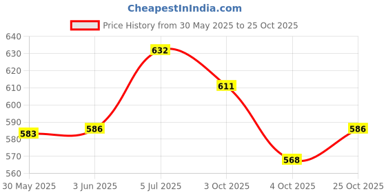 flipkart.com eliteauto Car Key Cover eliteauto Price History Graph from 30 May 2025 to 25 Oct 2025