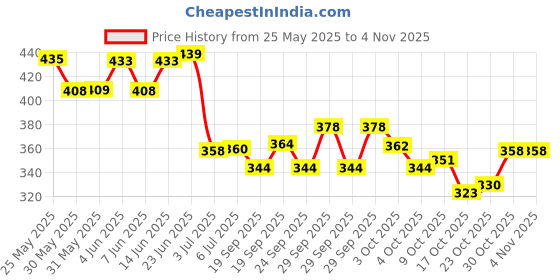 flipkart.com xtar collection Car Key Cover xtar collection Price History Graph from 25 May 2025 to 2 Nov 2025