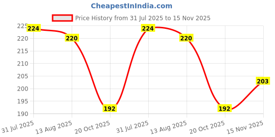 flipkart.com ivee international Car Key Cover ivee international Price History Graph from 31 Jul 2025 to 15 Nov 2025