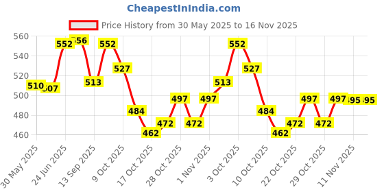 flipkart.com keydepth Car Key Cover keydepth Price History Graph from 30 May 2025 to 16 Nov 2025