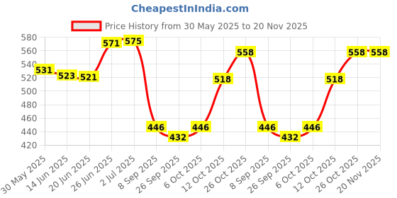 flipkart.com eliteauto Car Key Cover eliteauto Price History Graph from 30 May 2025 to 20 Nov 2025