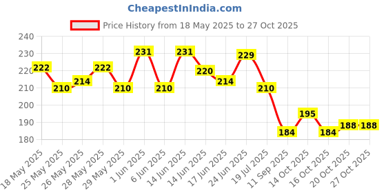 flipkart.com shrisaishop Car Key Cover shrisaishop Price History Graph from 18 May 2025 to 27 Oct 2025