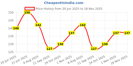 flipkart.com keyhub Car Key Cover keyhub Price History Graph from 20 Jun 2025 to 17 Nov 2025