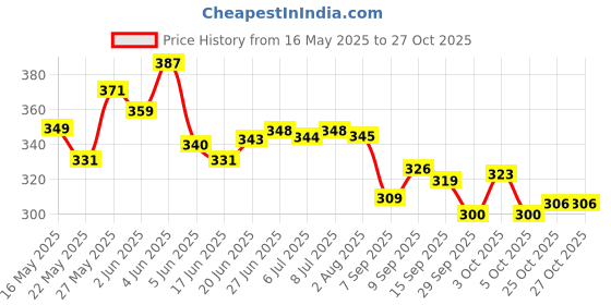 flipkart.com siwan Car Key Cover siwan Price History Graph from 16 May 2025 to 27 Oct 2025