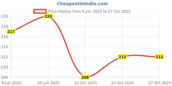 flipkart.com eliteauto Car Key Cover eliteauto Price History Graph from 9 Jun 2025 to 27 Oct 2025
