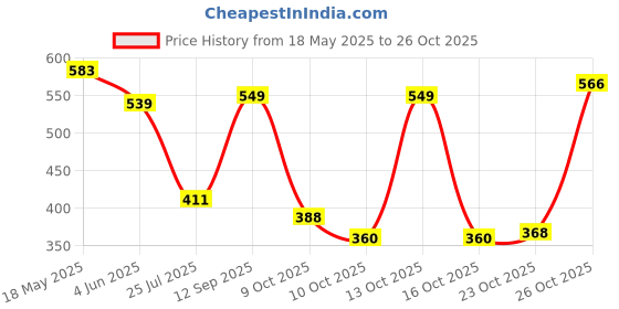 flipkart.com siwan Car Key Cover siwan Price History Graph from 18 May 2025 to 26 Oct 2025