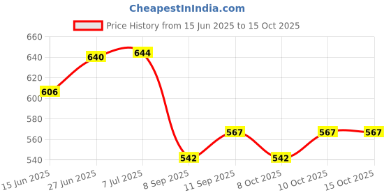 flipkart.com ivee international Car Key Cover ivee international Price History Graph from 15 Jun 2025 to 15 Oct 2025