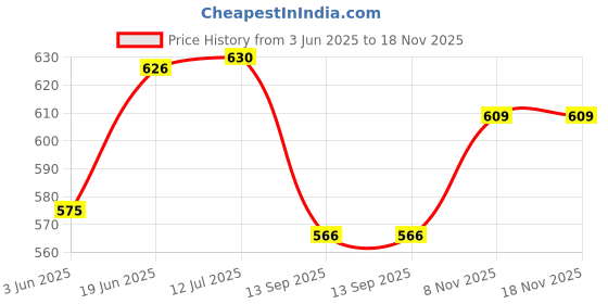flipkart.com eliteauto Car Key Cover eliteauto Price History Graph from 3 Jun 2025 to 18 Nov 2025