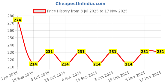 flipkart.com abk Car Key Cover abk Price History Graph from 3 Jul 2025 to 17 Nov 2025