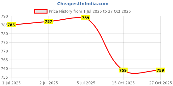 flipkart.com eliteauto Car Key Cover eliteauto Price History Graph from 1 Jul 2025 to 27 Oct 2025