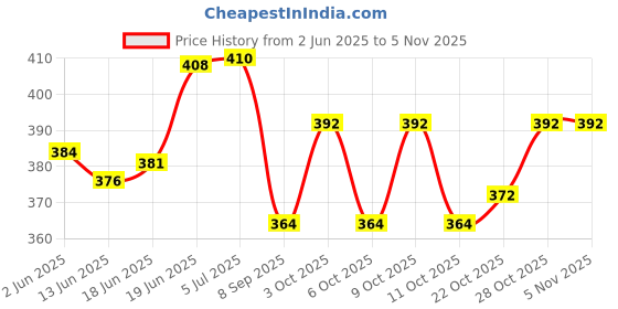 flipkart.com eliteauto Car Key Cover eliteauto Price History Graph from 2 Jun 2025 to 3 Nov 2025