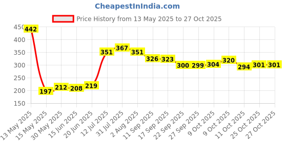 flipkart.com autoblink Car Key Cover autoblink Price History Graph from 13 May 2025 to 27 Oct 2025