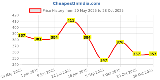 flipkart.com ivee international Car Key Cover ivee international Price History Graph from 30 May 2025 to 28 Oct 2025