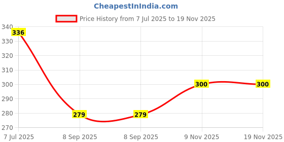 flipkart.com casebuy Car Key Cover casebuy Price History Graph from 7 Jul 2025 to 19 Nov 2025