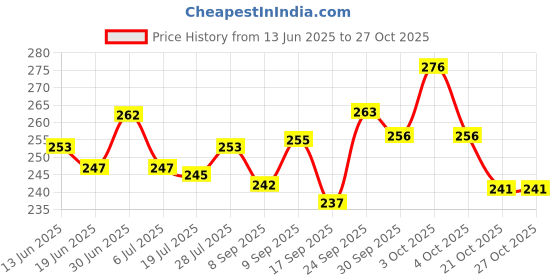 flipkart.com shrisaishop Car Key Cover shrisaishop Price History Graph from 13 Jun 2025 to 27 Oct 2025