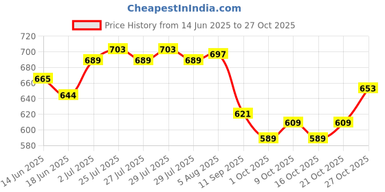 flipkart.com siwan Car Key Cover siwan Price History Graph from 14 Jun 2025 to 27 Oct 2025