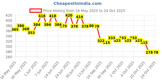 flipkart.com autoblink Car Key Cover autoblink Price History Graph from 16 May 2025 to 23 Oct 2025